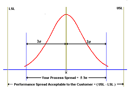 Process Capacity Measuring