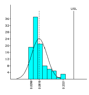 Process Capacity Std Evaluation