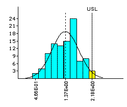 Process Capacity Std Evaluation