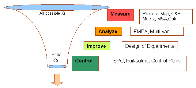 Six Sigma Approach